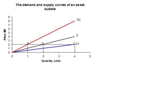 Demand and Supply curves for an asset bubble