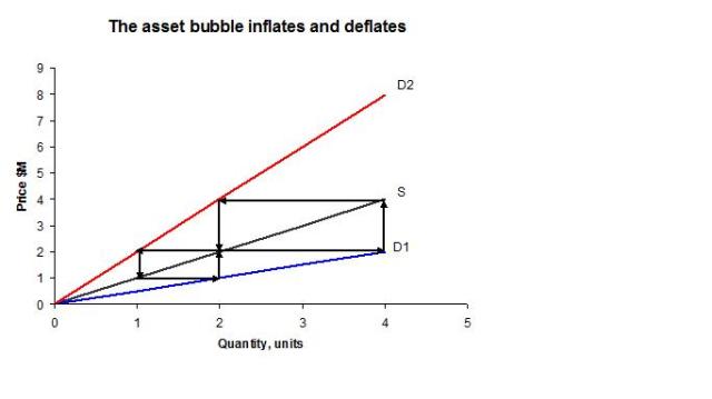 The asset bubble inflates and deflates